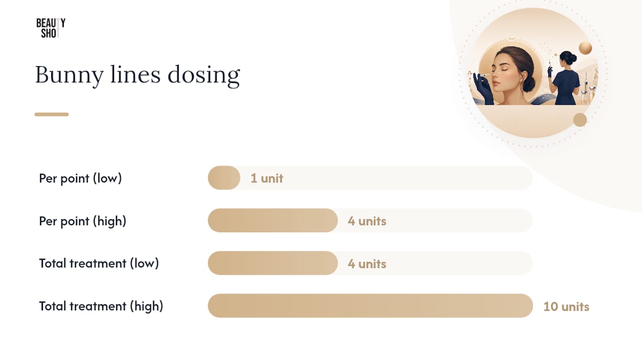 What are typical bunny lines Botox units and injection technique? — overview diagram