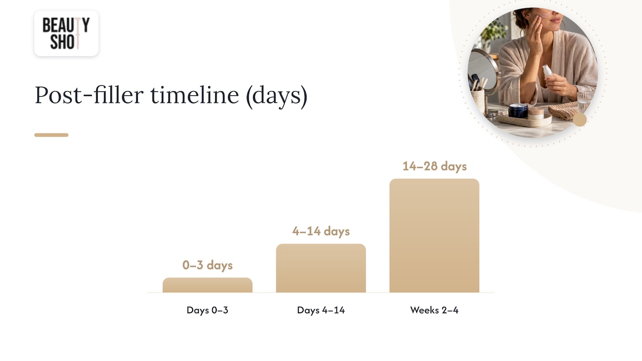 Your post-filler timeline: what to do in the first days and weeks — overview diagram