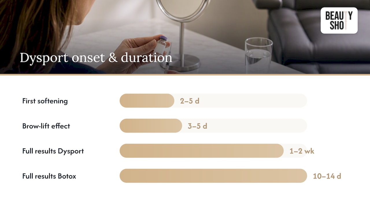 Dysport and Botox results timeline