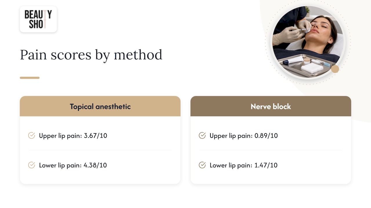 Pain scores for topical anesthetic and nerve blocks